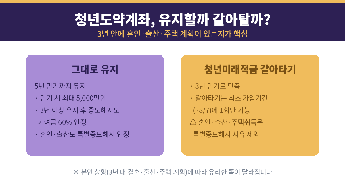청년도약계좌 2026 | 신규가입 종료, 기존 가입자 유지·수령액·갈아타기 총정리