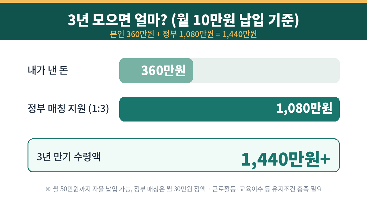 년내일저축계좌 2026 | 조건·탈락 이유·1,440만원 받는 법 총정리
