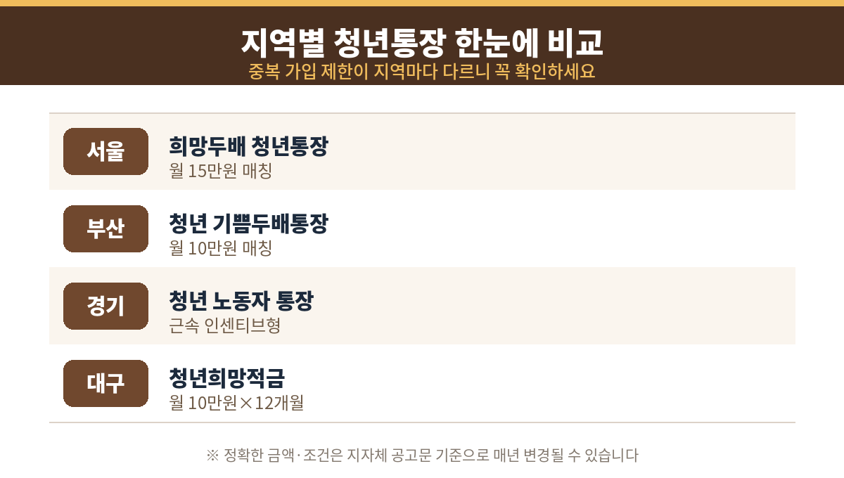 지역별 청년통장 비교 2026 | 서울·경기·부산·대구, 대학생도 받을 수 있을까?