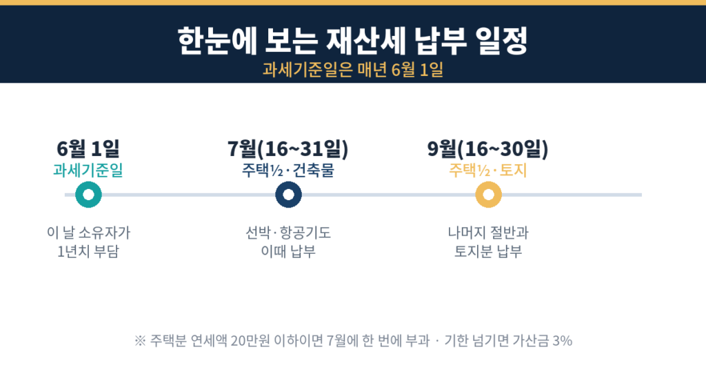 ▲ 재산세 납부 일정 한눈에 보기