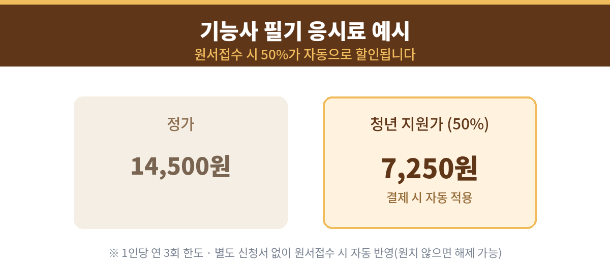국가기술자격 응시료 지원 기능사 필기시험 정가 14500원 청년 지원가 7250원