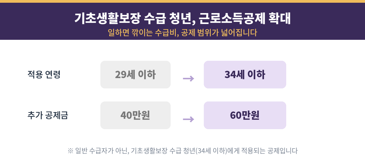 기초생활수급 청년 근로소득공제 확대 2026 적용연령 29세에서 34세 공제금액 40만원에서 60만원