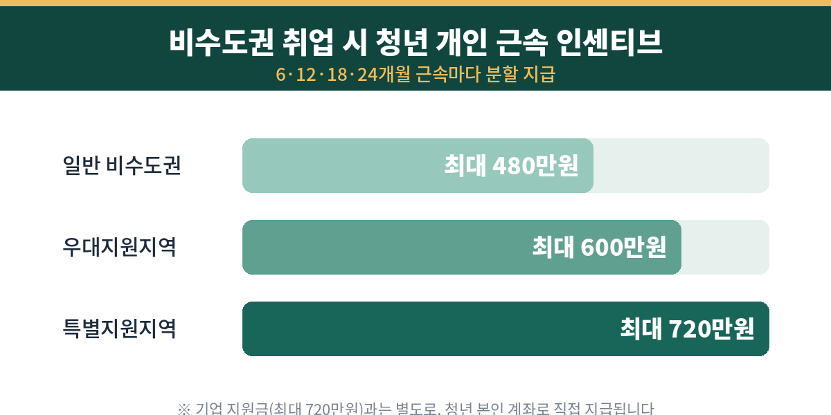 청년일자리도약장려금 비수도권 근속 인센티브 일반 480만원 우대지원지역 600만원 특별지원지역 720만원