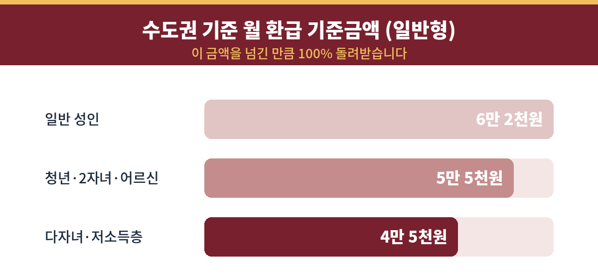 모두의 카드 수도권 환급 기준금액 일반성인 6만2천원 청년 5만5천원 다자녀저소득층 4만5천원