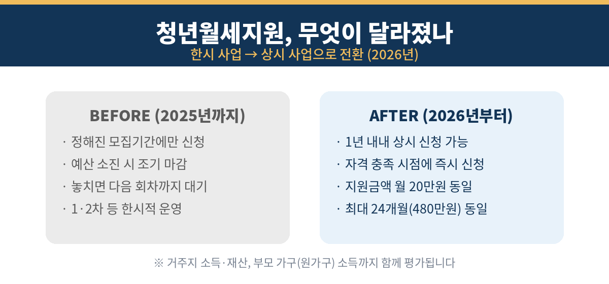 청년월세지원 한시 사업에서 상시 사업으로 전환 비교 2026