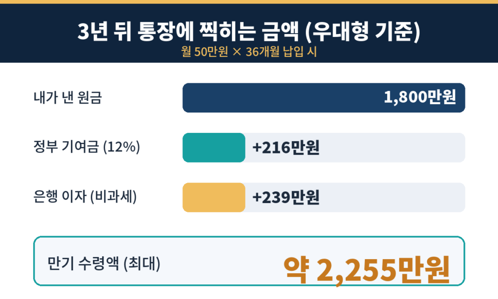 3년 뒤 통장에 찍히는 진짜 금액